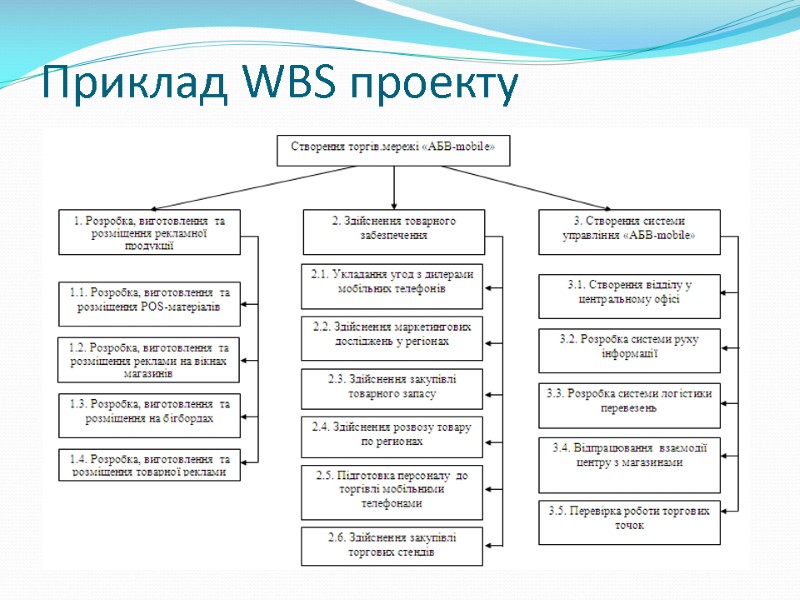 Приклад WBS проекту